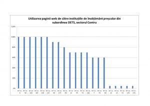 Analiza frecvenței plasării informațiilor pe site-urile instituțiilor de învățământ preșcolar din sectorul Centru