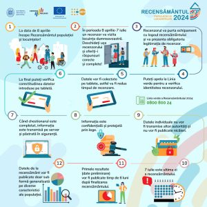 De mâine, 8 aprilie, începe Recensământul populației și locuințelor 2024